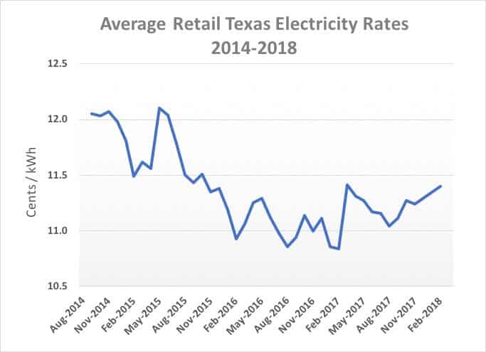 Line graph showing Texas electricity rates declining from 12 cents/kWh in 2014 to 11.4 cents in 2018